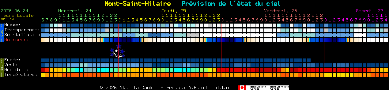 Current forecast for Mont-Saint-Hilaire Clear Sky Chart