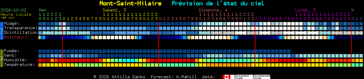 Current forecast for Mont-Saint-Hilaire Clear Sky Chart