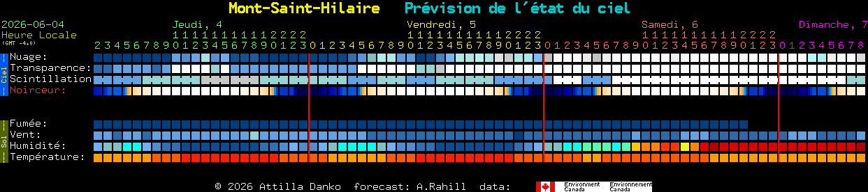 Current forecast for Mont-Saint-Hilaire Clear Sky Chart
