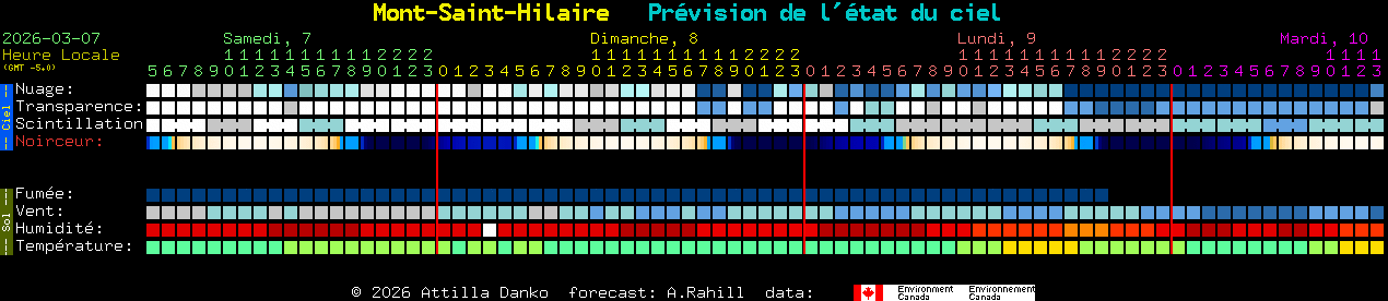 Current forecast for Mont-Saint-Hilaire Clear Sky Chart