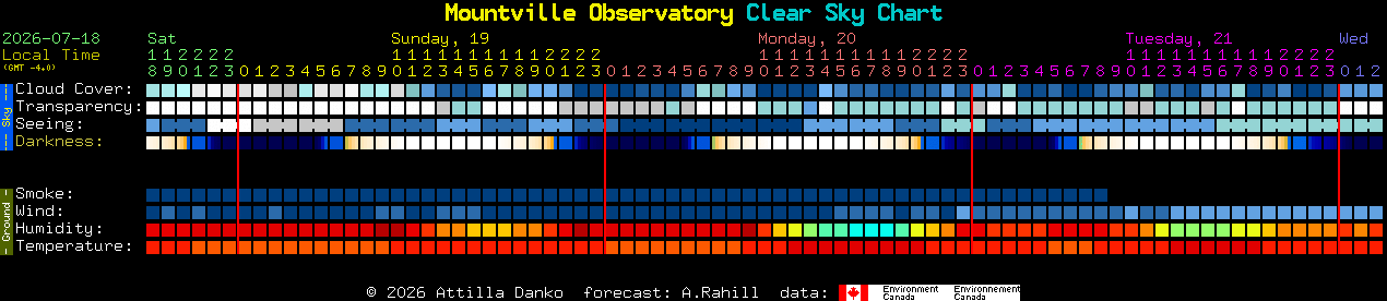 Current forecast for Mountville Observatory Clear Sky Chart