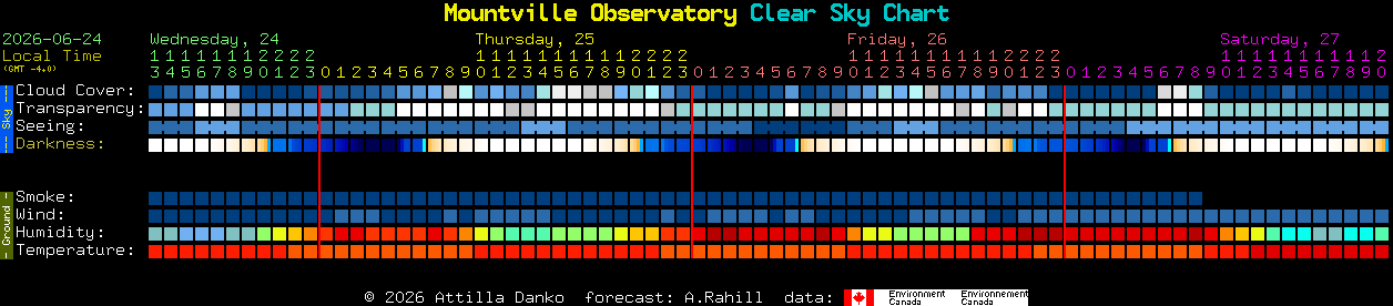 Current forecast for Mountville Observatory Clear Sky Chart