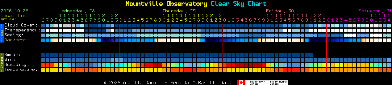 Current forecast for Mountville Observatory Clear Sky Chart
