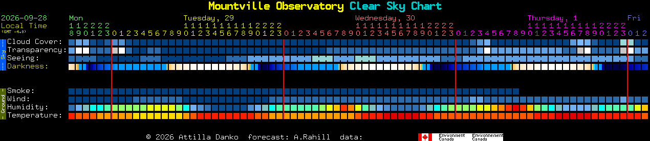 Current forecast for Mountville Observatory Clear Sky Chart