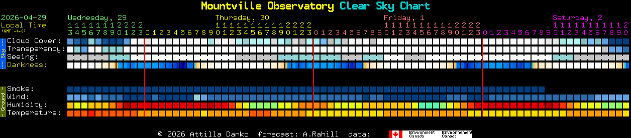 Current forecast for Mountville Observatory Clear Sky Chart