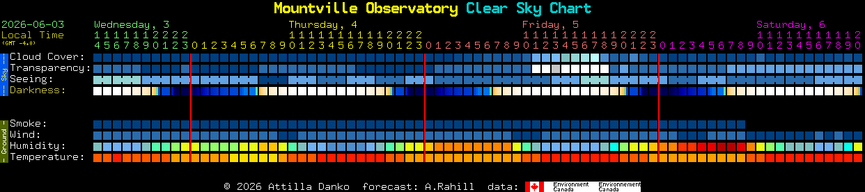 Current forecast for Mountville Observatory Clear Sky Chart
