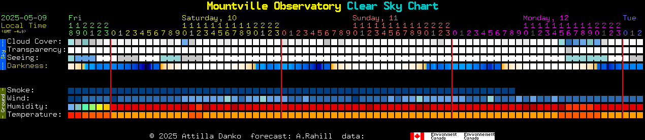 Current forecast for Mountville Observatory Clear Sky Chart