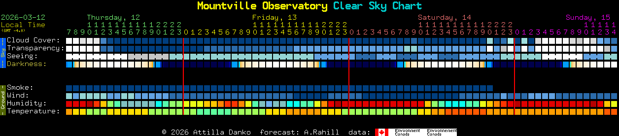 Current forecast for Mountville Observatory Clear Sky Chart
