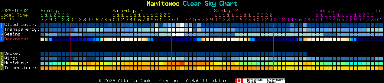 Current forecast for Manitowoc Clear Sky Chart