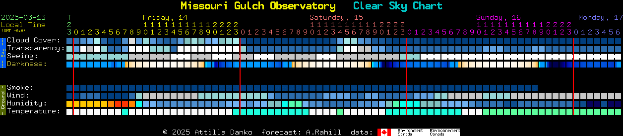 Current forecast for Missouri Gulch Observatory Clear Sky Chart