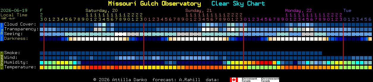 Current forecast for Missouri Gulch Observatory Clear Sky Chart