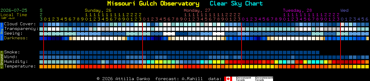 Current forecast for Missouri Gulch Observatory Clear Sky Chart
