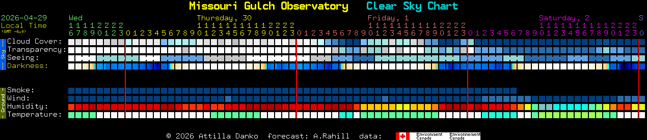 Current forecast for Missouri Gulch Observatory Clear Sky Chart