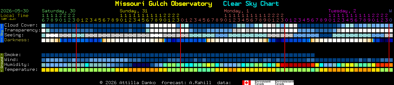 Current forecast for Missouri Gulch Observatory Clear Sky Chart