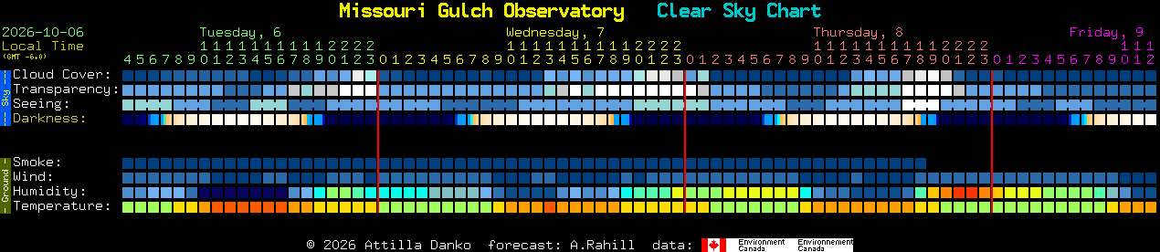 Current forecast for Missouri Gulch Observatory Clear Sky Chart