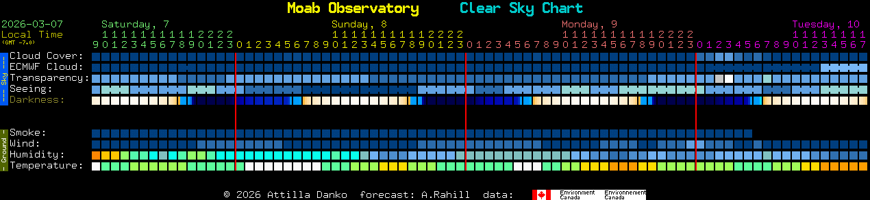 Current forecast for Moab Observatory Clear Sky Chart