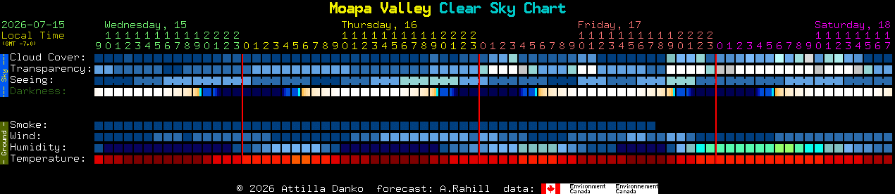 Current forecast for Moapa Valley Clear Sky Chart