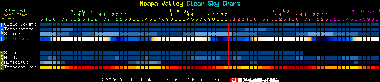 Current forecast for Moapa Valley Clear Sky Chart