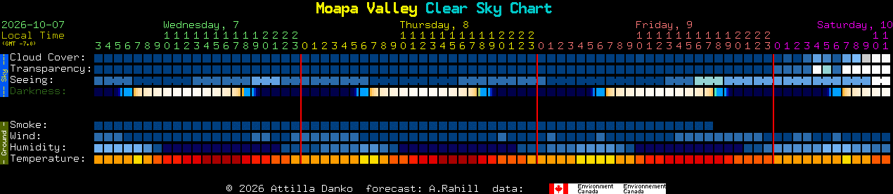 Current forecast for Moapa Valley Clear Sky Chart