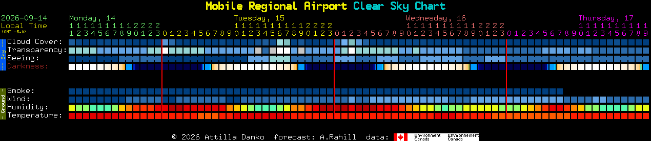 Current forecast for Mobile Regional Airport Clear Sky Chart