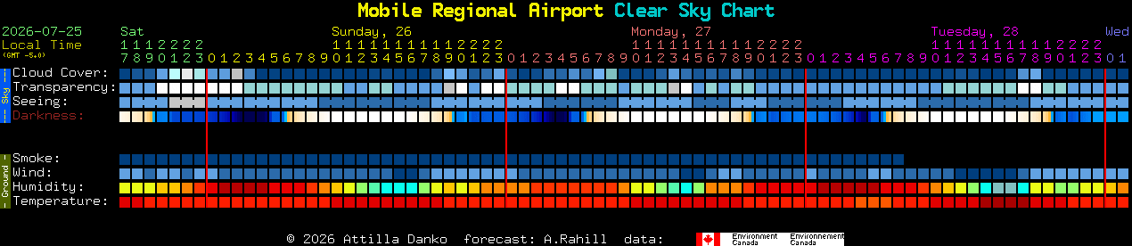 Current forecast for Mobile Regional Airport Clear Sky Chart
