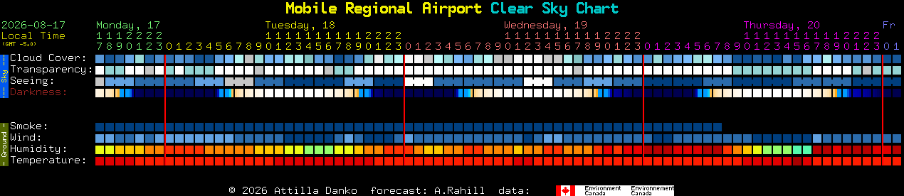 Current forecast for Mobile Regional Airport Clear Sky Chart
