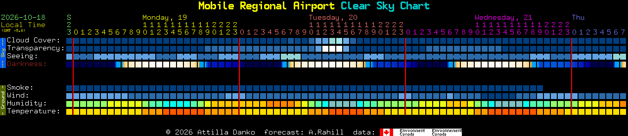 Current forecast for Mobile Regional Airport Clear Sky Chart