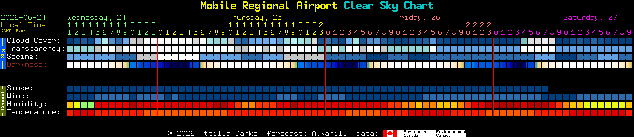 Current forecast for Mobile Regional Airport Clear Sky Chart