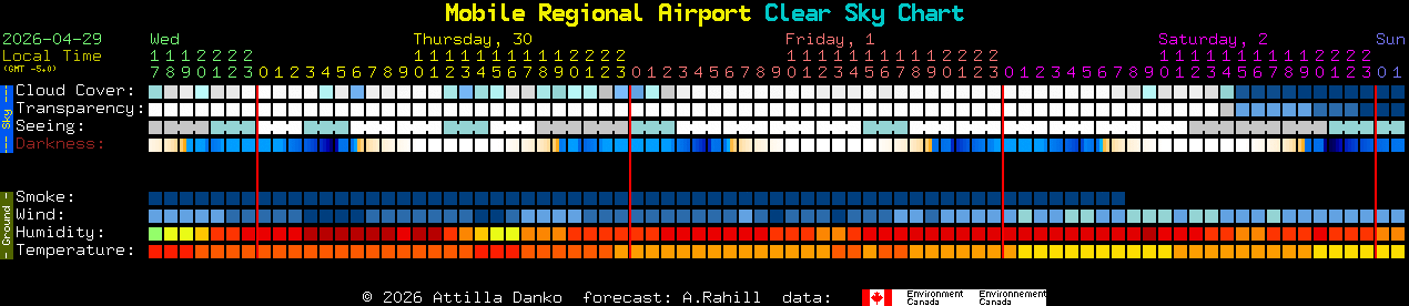 Current forecast for Mobile Regional Airport Clear Sky Chart