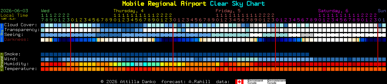 Current forecast for Mobile Regional Airport Clear Sky Chart