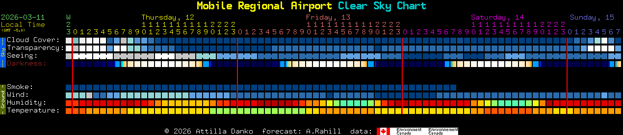 Current forecast for Mobile Regional Airport Clear Sky Chart