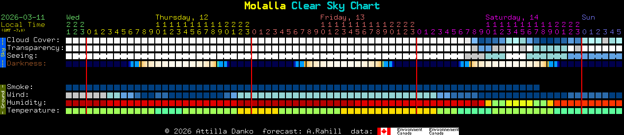 Current forecast for Molalla Clear Sky Chart