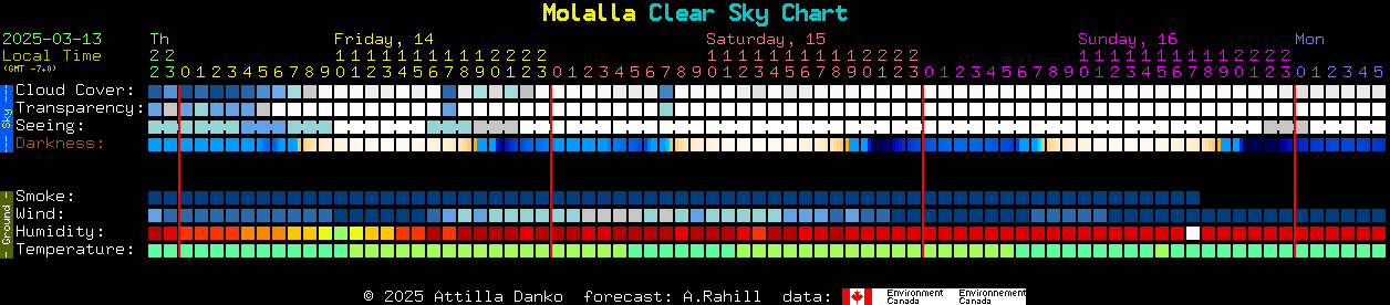 Current forecast for Molalla Clear Sky Chart