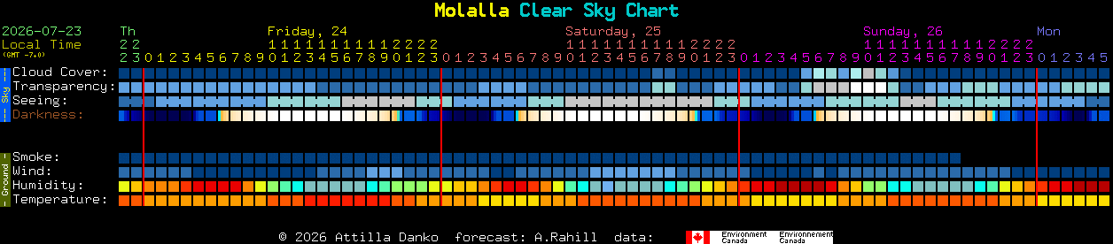 Current forecast for Molalla Clear Sky Chart