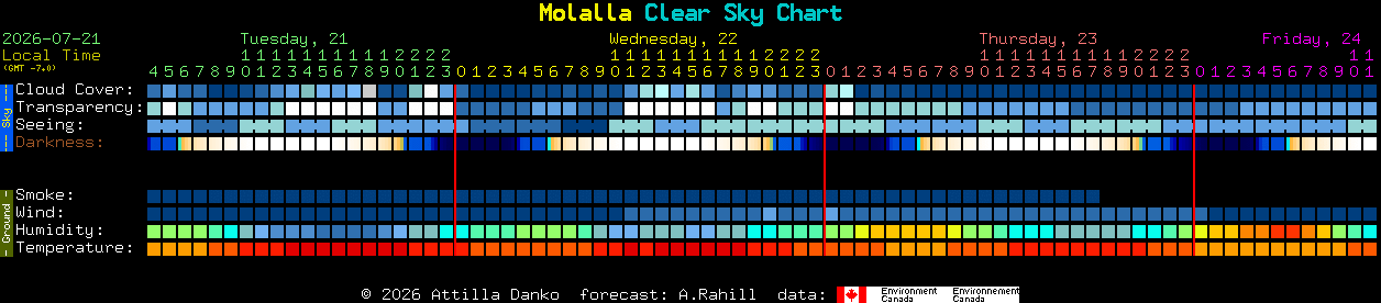 Current forecast for Molalla Clear Sky Chart