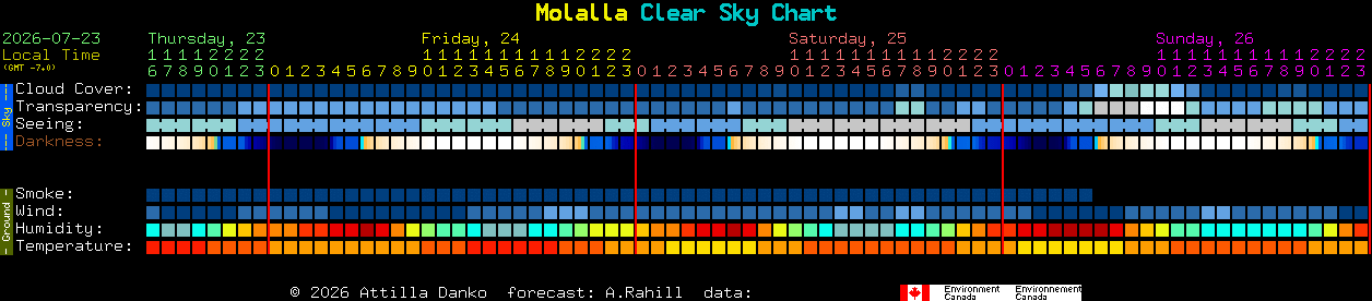 Current forecast for Molalla Clear Sky Chart