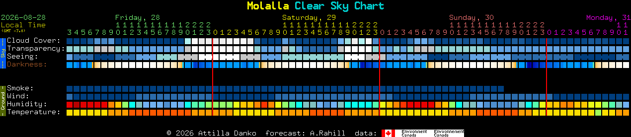 Current forecast for Molalla Clear Sky Chart