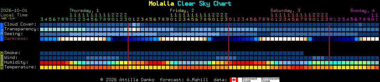 Current forecast for Molalla Clear Sky Chart