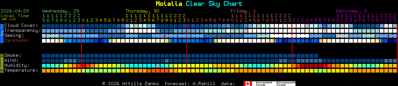 Current forecast for Molalla Clear Sky Chart