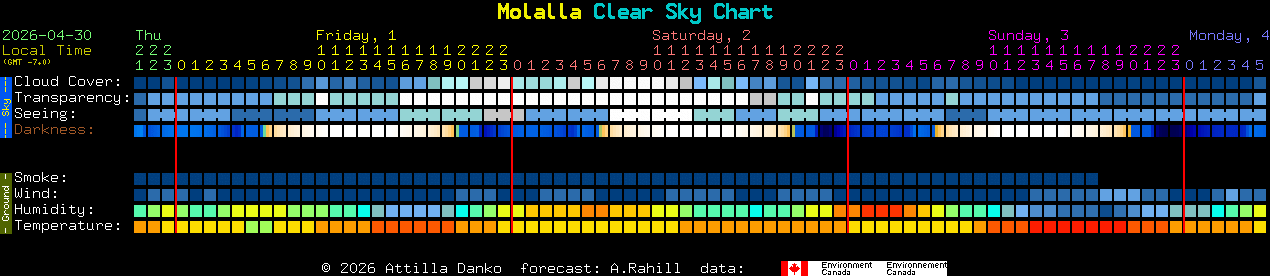 Current forecast for Molalla Clear Sky Chart
