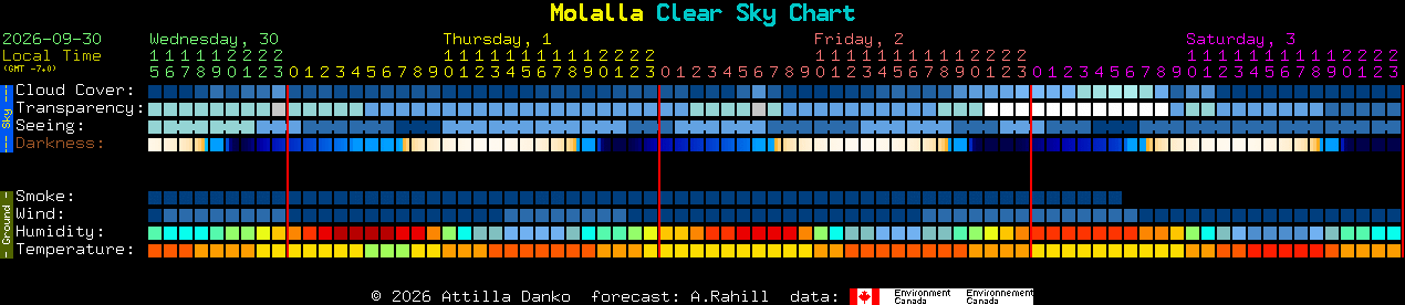 Current forecast for Molalla Clear Sky Chart