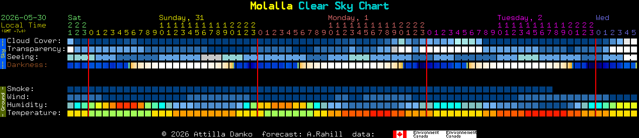 Current forecast for Molalla Clear Sky Chart