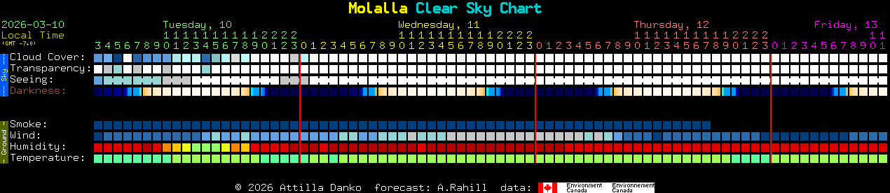 Current forecast for Molalla Clear Sky Chart