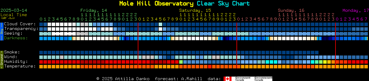 Current forecast for Mole Hill Observatory Clear Sky Chart