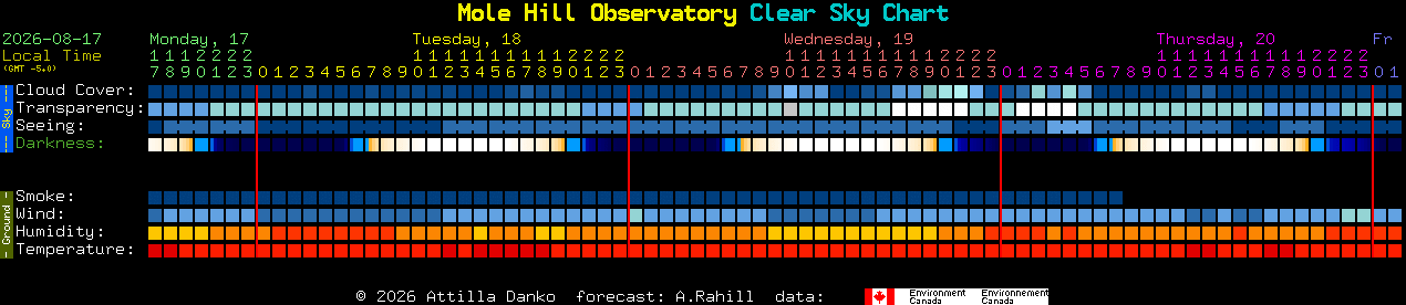 Current forecast for Mole Hill Observatory Clear Sky Chart