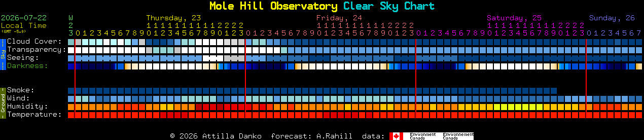 Current forecast for Mole Hill Observatory Clear Sky Chart