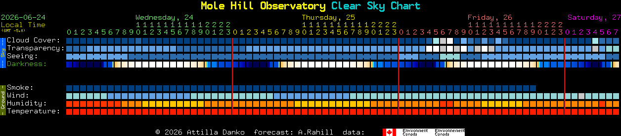 Current forecast for Mole Hill Observatory Clear Sky Chart