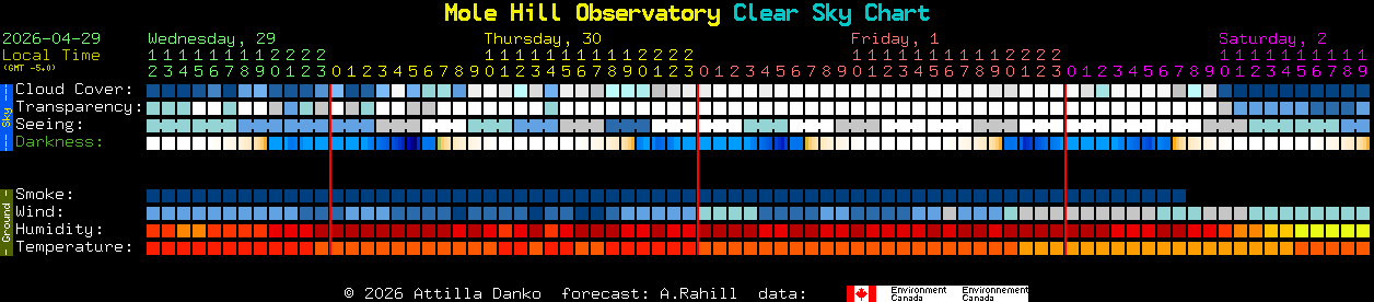Current forecast for Mole Hill Observatory Clear Sky Chart