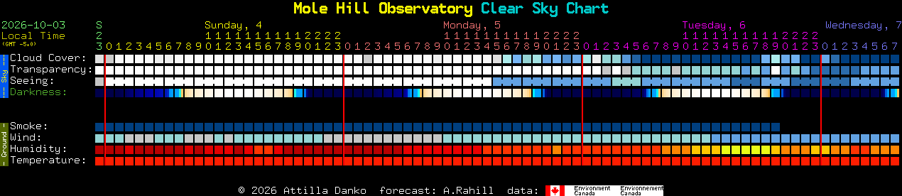 Current forecast for Mole Hill Observatory Clear Sky Chart