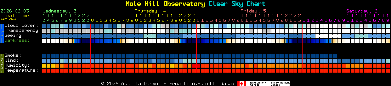 Current forecast for Mole Hill Observatory Clear Sky Chart